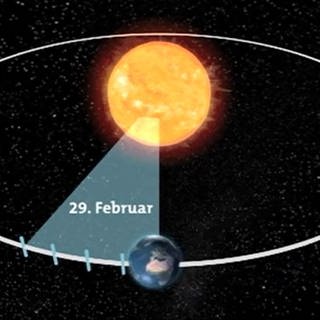 Der jährliche Lauf der Erde um die Sonne